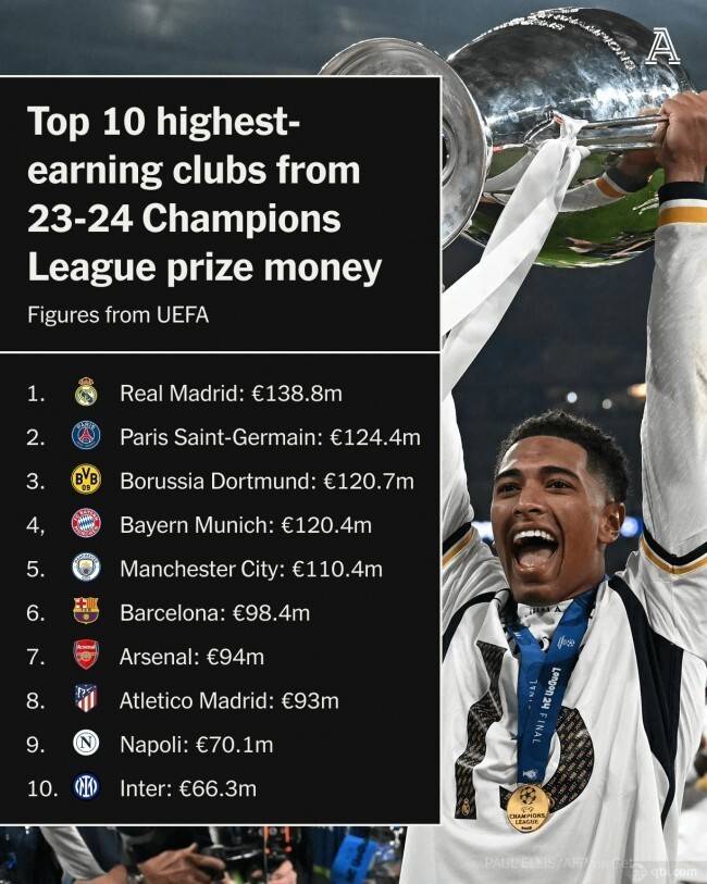 5队收入超1亿欧！上赛季欧冠奖金发放情况出炉！
