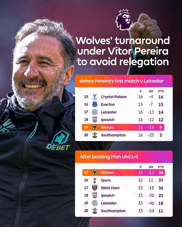 有能！狼队开局16轮9分倒二，佩雷拉上任后17轮29分提前5轮保级